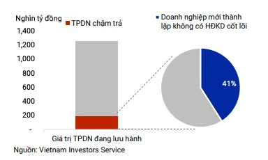 Phần lớn các doanh nghiệp mới thành lập và không có hoạt động kinh doanh cốt lõi chậm trả trái phiếu