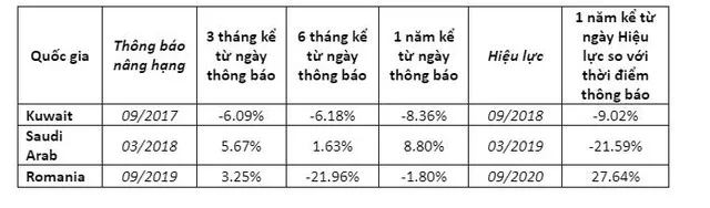 Diễn biến TTCK ở các quốc gia được FTSE Russel xem xét nâng hạng trong thời gian gần đây với 3 quốc gia tiêu biểu: Kuwait, Saudi Arab, Romania.