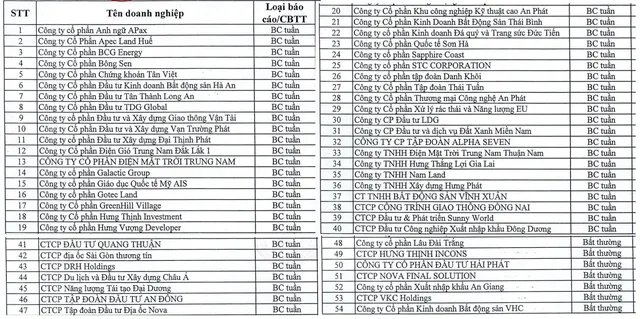 Danh sách 54 Công ty phát hành công bố thông tin bất thường và báo cáo theo yêu cầu từ ngày 16/9/2022 đến ngày 31/1/2023 có nội dung chậm thanh toán gốc, lãi.