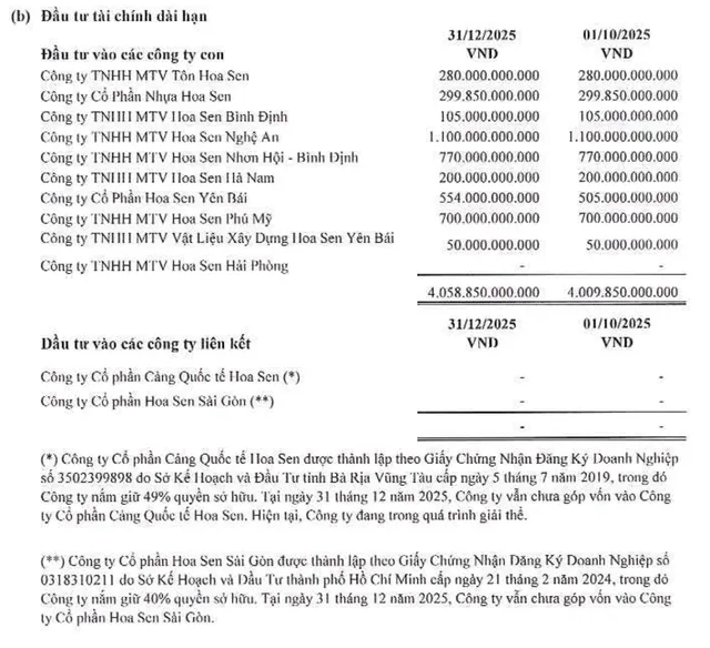 Hoa Sen vẫn chưa góp vốn vào Công ty cổ phần Hoa Sen Sài Gòn tại thời điểm cuối năm 2025.