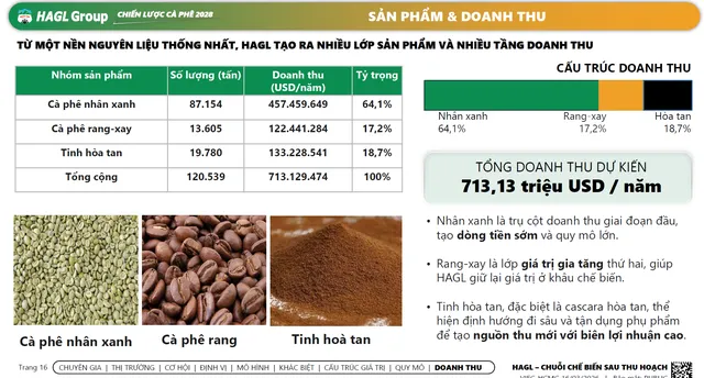 Tính toán dựa trên vùng trồng lớn, kết hợp giữa kỹ thuật, vận hành và thương mại - tập trung vào các chuỗi sau thu hoạch chuyển hóa nguyên liệu thành giá trị đầu tư bền vững.