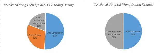 Hơn 678 triệu USD nợ vay của chủ đầu tư Nhà máy Nhiệt điện Mông Dương II được mua lại ảnh 1