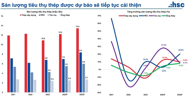 HSC dự báo sản lượng tiêu thụ thép sẽ tăng trưởng bình quân 14% trong năm 2024 và 11% vào năm 2025.