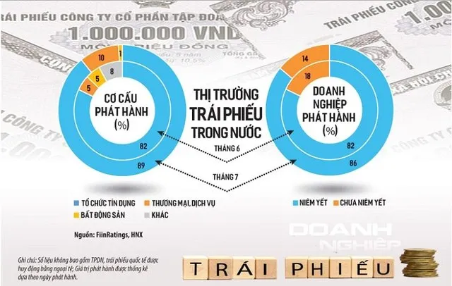 Dù kênh trái phiếu trầm lắng, nhưng thống kê của FiinGroup cho thấy, 58 doanh nghiệp bất động sản niêm yết vẫn duy trì được tăng trưởng dư nợ vay ở mức 25,1% cho giai đoạn 6 tháng đầu năm 2022. Ảnh: S.T. Đồ họa: Đan Nguyễn.