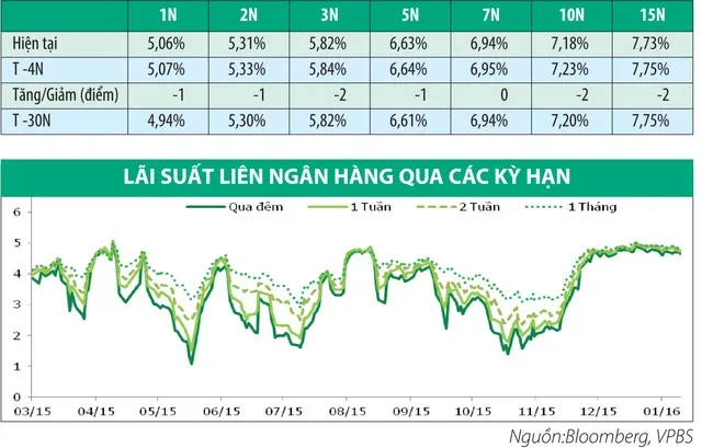 Kho bạc Nhà nước phát hành trái phiếu kỳ hạn 30 năm ảnh 1