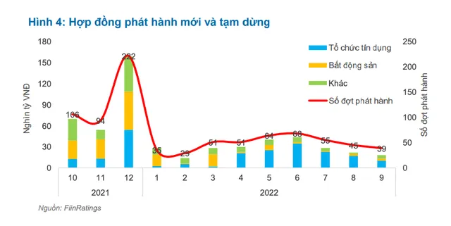 Tình trạng phát hành tại thị trường trái phiếu kể từ cuối năm 2021 tới nay