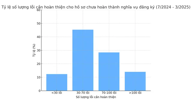 Tỷ lệ số lượng lỗi được phát hiện trong hồ sơ đăng ký hợp đồng mua bán căn hộ chung cư tại Ủy ban Cạnh tranh Quốc gia từ ngày 1/7/2024 đến hết tháng 3/2025.