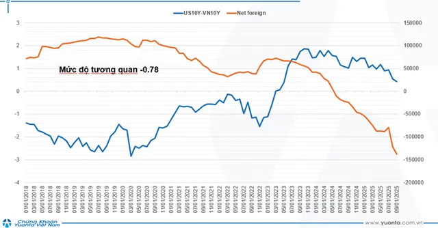 Tương quan giữa xu hướng bán ròng khối ngoại và chênh lệch lãi suất USD-VND. Nguồn: YSVN