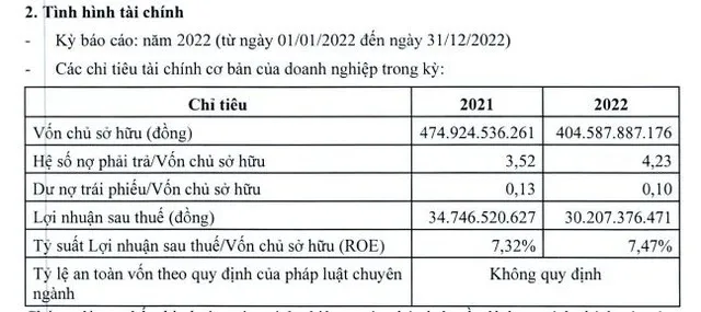 Công ty cổ phần Kết cấu thép ATAD Đồng Nai có dư nợ phải trả lên tới 1.711,4 tỷ đồng tại thời điểm cuối năm 2022