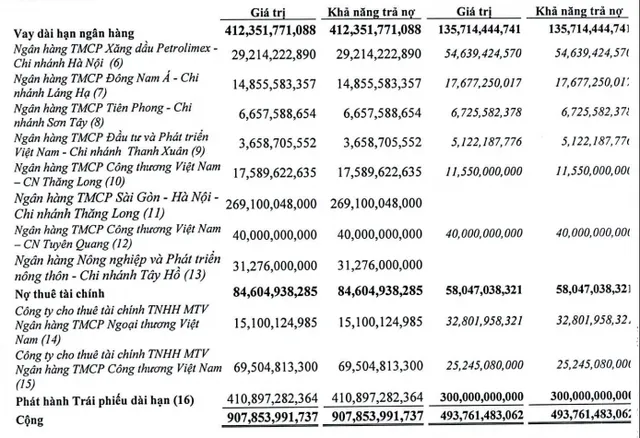 Cơ cấu nợ vay dài hạn tới 31/12/2022