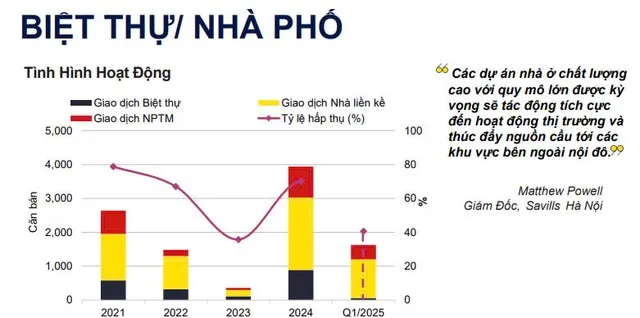Giá biệt thự Hà Nội quý I/2025 trung bình đạt 282 triệu đồng/m2. Ảnh: Savills