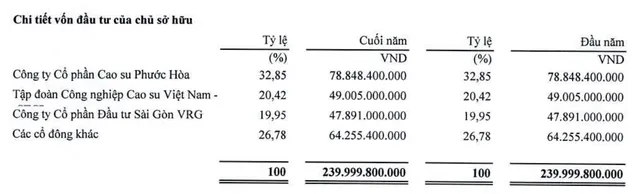 Cơ cấu cổ đông NTC tại thời điểm 31/3/2026.