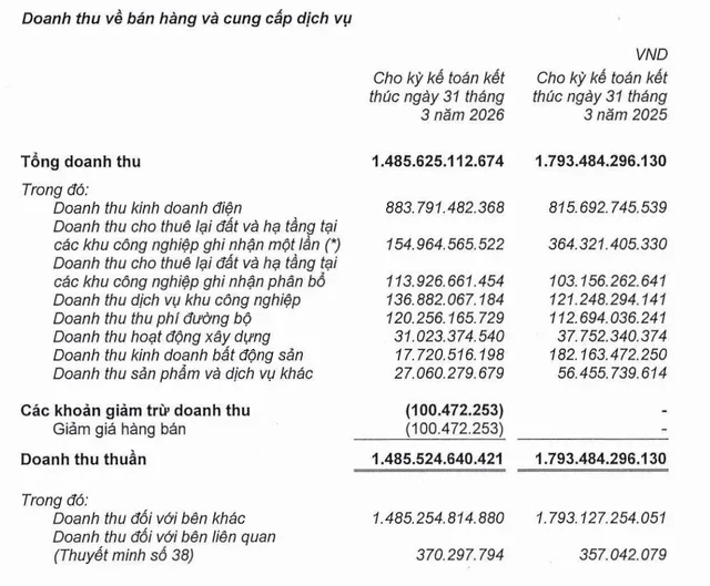 IDICO hụt doanh thu cho thuê lại đất và hạ tầng tại khu công nghiệp ghi nhận 1 lần trong quý I/2026.