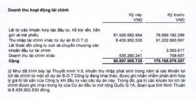 CII hụt doanh thu tài chính quý I/2026.