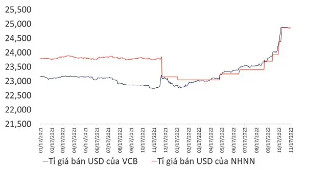 Biểu đồ 2. Thống kê tỷ giá USD/VND trong năm (Nguồn: FiinPro).