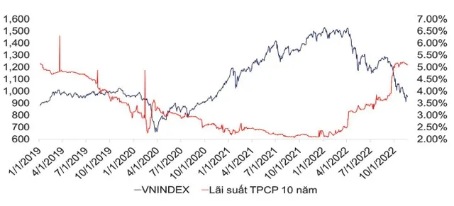 Biểu đồ 4. Tương quan giữa VNINDEX và TPCP 10 năm (Nguồn: FiinPro).