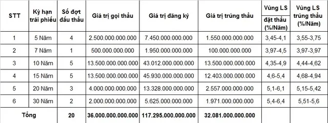 Lãi suất trái phiếu giảm trên tất cả các kỳ hạn ảnh 1