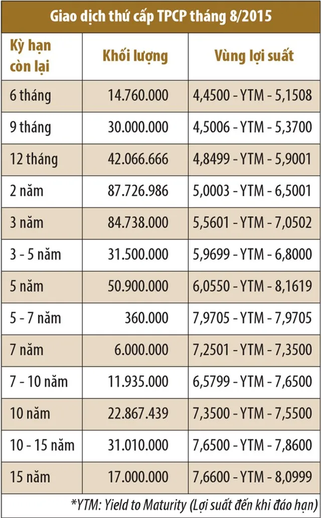 Lãi suất trúng thầu TPCP không giảm ảnh 2
