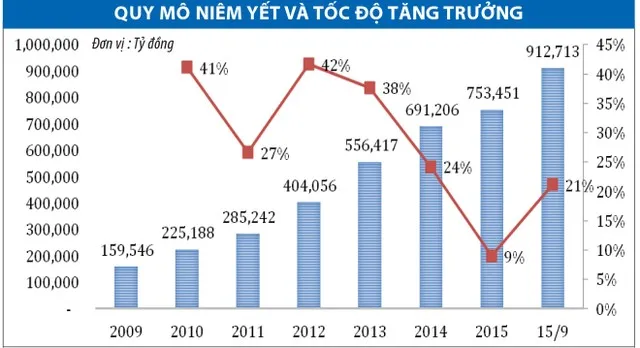 “Làm lớn” thị trường trái phiếu Chính phủ, cách nào? ảnh 3