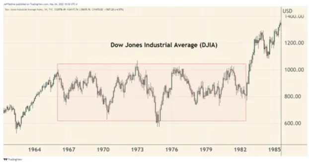 Diễn biến chỉ số S&amp;P 500 giai đoạn 1964 tới 1985