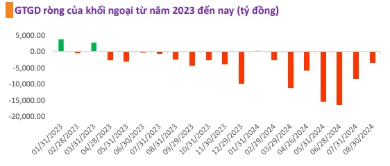 Diễn biến giá trị giao dịch của khối ngoại kể từ đầu năm 2023 tới nay