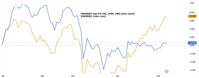 Diễn biến chỉ số VN-Index và VN-Index (loại trừ 3 cổ phiếu Vin). Nguồn: Tradingview.