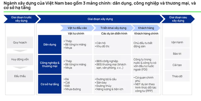 Nhóm vật liệu xây dựng nằm ở vị trí thượng nguồn nên có khả năng ghi nhận lợi nhuận sớm.