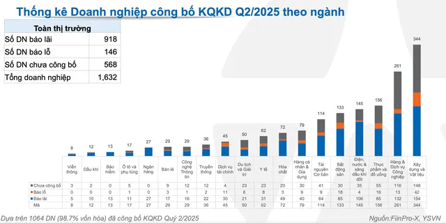 Toàn thị trường có 918 doanh nghiệp báo lãi, trong đó nhóm xây dựng và vật liệu chiếm ưu thế.