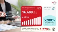Lợi nhuận trước thuế 2025 của Prudential Việt Nam đạt 4.937 tỷ đồng, tăng 47,8%