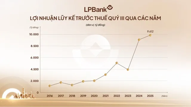 Nhờ tối ưu vận hành và mở rộng quy mô, LPBank thu về hơn 9.600 tỷ đồng lợi nhuận 9 tháng đầu năm - mức cao lịch sử.