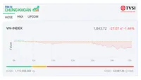Lực bán gia tăng mạnh, VN-Index giảm gần 30 điểm