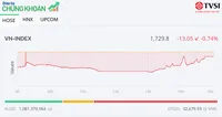 Lực bắt đáy gia tăng, VN-Index thu hẹp đáng kể đà giảm trong phiên ngày 26/12