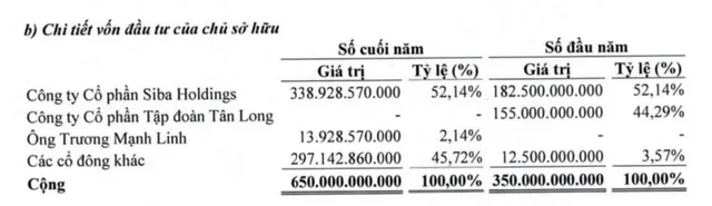 Tập đoàn Tân Long không còn là cổ đông lớn tại AAN sau đợt tăng vốn năm 2025.