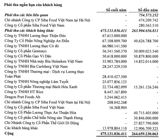Các khoản phải thu ngắn hạn của AAN tăng mạnh trong năm 2025.
