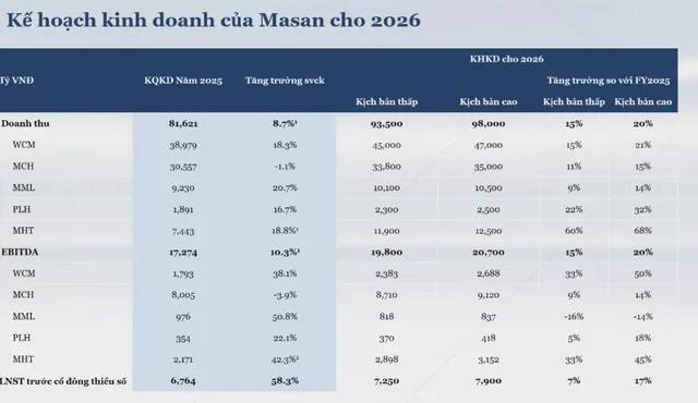 Kế hoạch năm 2026 của Masan.