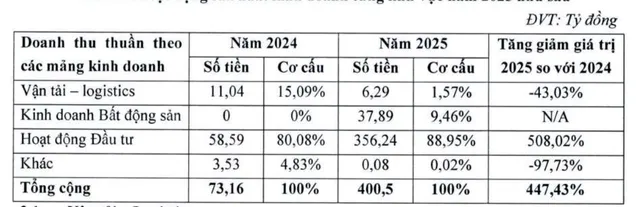 Hoạt động đầu tư đóng góp doanh thu tới 88,95% tổng doanh thu cho MHC trong năm 2025.