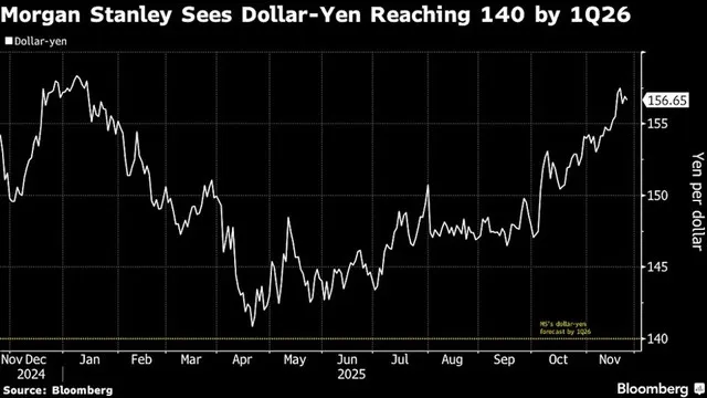 Diễn biến tỷ giá USD/JPY.