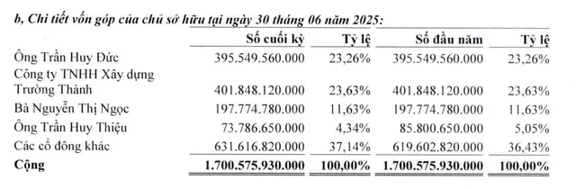 Cơ cấu cổ đông của Trường Thành Group tại thời điểm 30/6/2025.