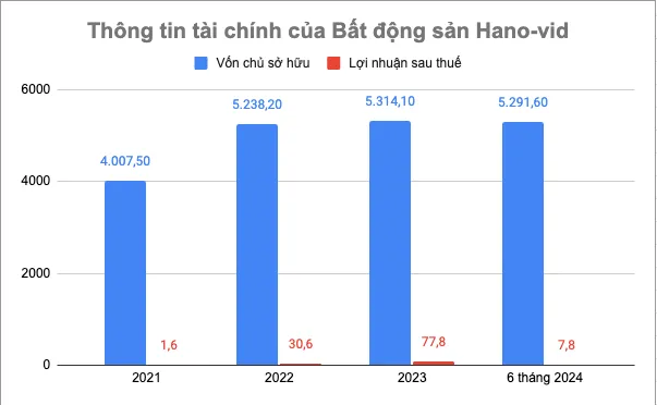 Lợi nhuận sau thuế của Hano-vid thường ở mức khiêm tốn, nhất là so với quy mô vốn chủ sở hữu (Đơn vị: tỷ đồng)