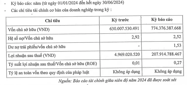 Thông tin tài chính nửa đầu năm 2024 của BOT Tỉnh Ninh Thuận