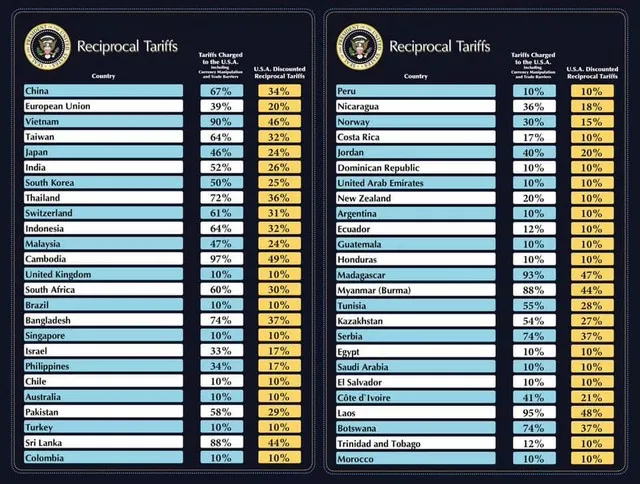 Tổng thống Mỹ Donald Trump công bố mức thuế nhập khẩu với hơn 180 nền kinh tế, trong đó Việt Nam nằm trong nhóm chịu mức thuế cao nhất với 46%.
