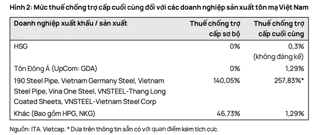 Mức thuế chống trợ cấp cuối cùng đối với các doanh nghiệp sản xuất tôn mạ Việt Nam.
