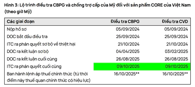 Lộ trình điều tra thuế chống bán phá giá và chống trợ cấp của Mỹ.