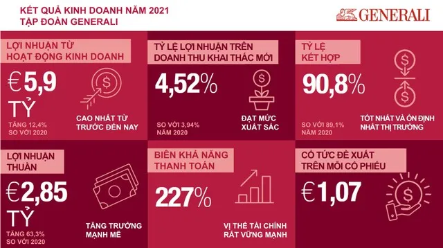 Tập đoàn Generali ghi nhận kết quả kinh doanh năm 2021 cao kỷ lục với tăng trưởng mạnh mẽ ở doanh thu phí bảo hiểm, lợi nhuận kinh doanh và lợi nhuận ròng, khẳng định vị thế tài chính cực kỳ vững mạnh, hoàn thành xuất sắc kế hoạch chiến lược 'Generali 2021'.