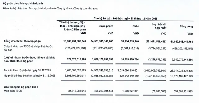 Lĩnh vực dược phẩm của FPT Retail tiếp tục có lãi EBITDA trong năm 2025.