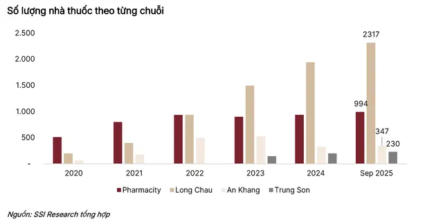 Long Châu đang vượt trội số cửa hàng so với các chuỗi nhà thuốc khác. Nguồn SSI tổng hợp tới tháng 9/2025