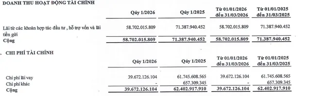 Cơ cấu doanh thu tài chính của NBB trong quý I/2026.