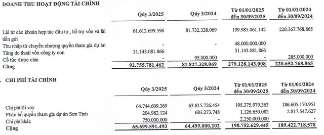 Doanh thu tài chính đột biến quý III từ thoái vốn công ty con.