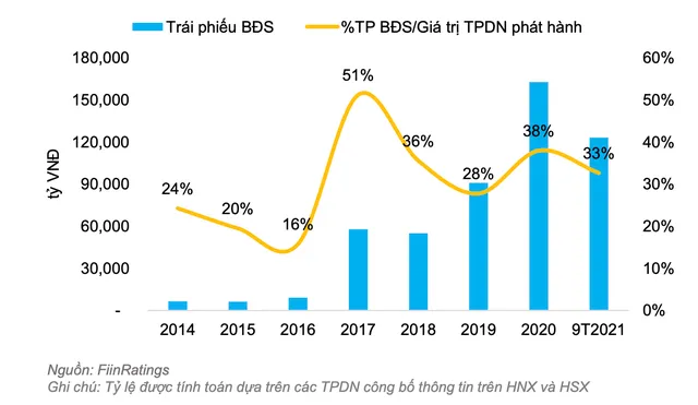 Giá trị phát hành trái phiếu doanh nghiệp bất động sản giai đoạn 2014-9T2021