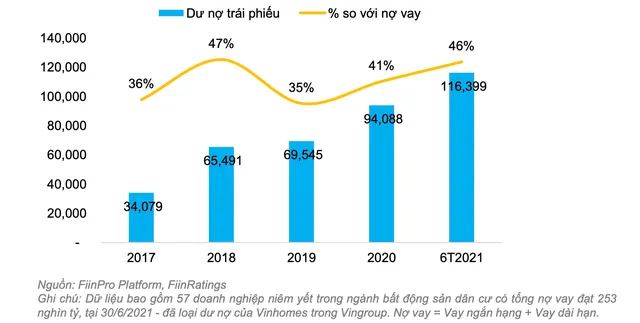 Dư nợ trái phiếu doanh nghiệp của các doanh nghiệp bất động sản niêm yết và tương quan với nợ vay